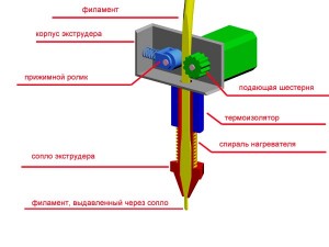 Устройство экструдера